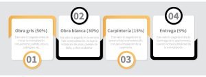 Como pagar mi remodelación con Morera Construcciones